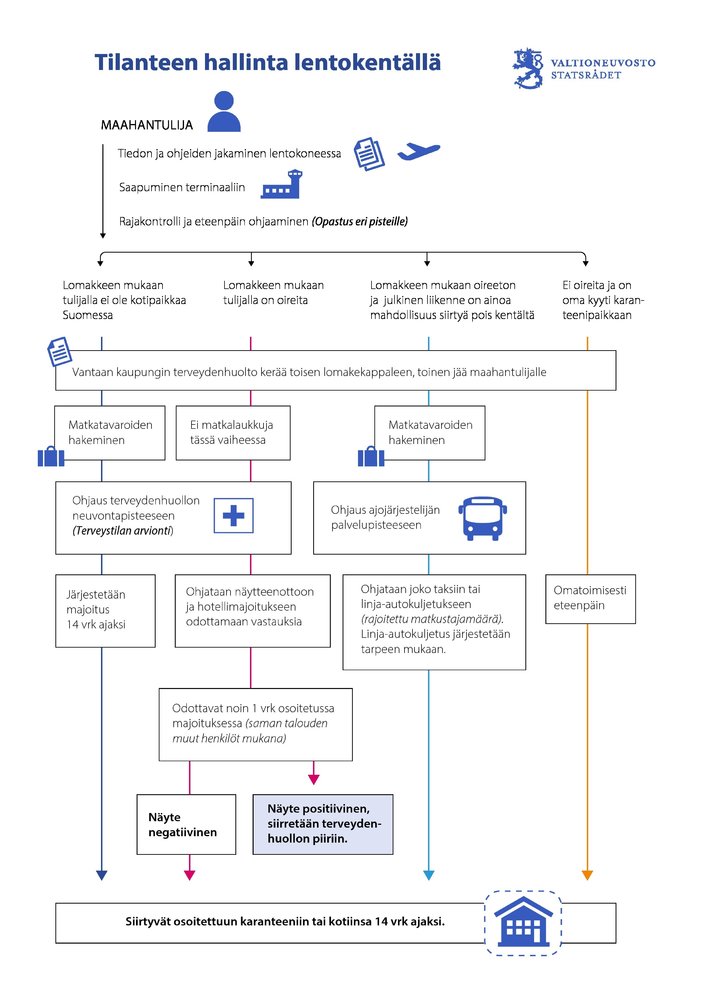 Tiedote - VNK: Ulkomailta saapuvien kontrolli tiukentuu 27.3.2020 Tiedote - VNK: Ulkomailta saapuvien kontrolli tiukentuu 27.3.2020