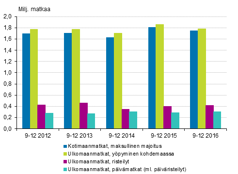 Yllä kuvattuna vapaa-ajanmatkat matkatyypeittäin syys-joulukuussa 2012-2016* (pl. kotimaan ilmaismajoitusmatkat).
Yllä kuvattuna vapaa-ajanmatkat matkatyypeittäin syys-joulukuussa 2012-2016* (pl. kotimaan ilmaismajoitusmatkat).