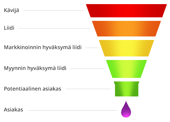 Inbound-markkinoinnin Myyntisuppilo B2B Myynnin Näkökulmasta (Osa 2/6)
